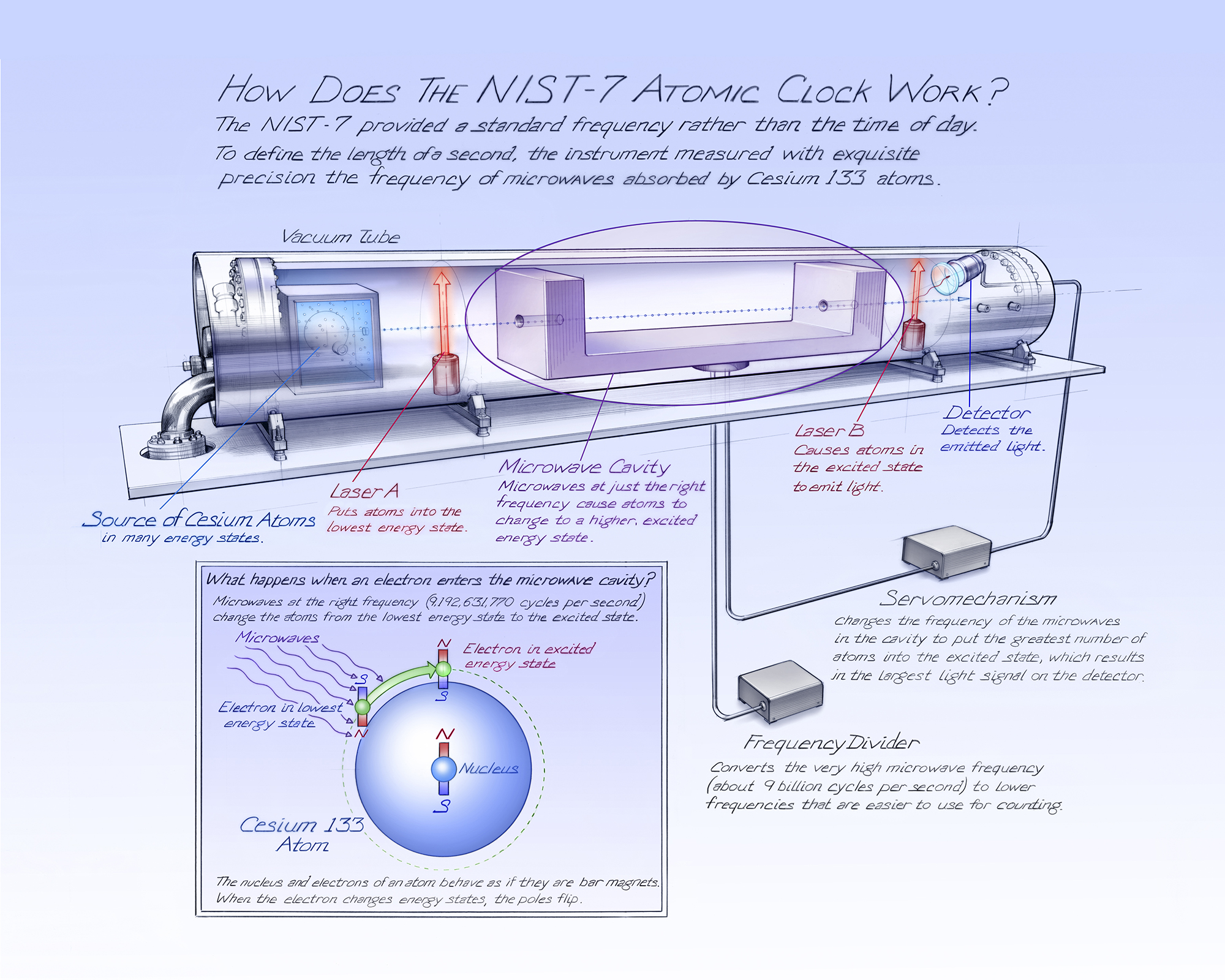 cesium atomic clock diagram