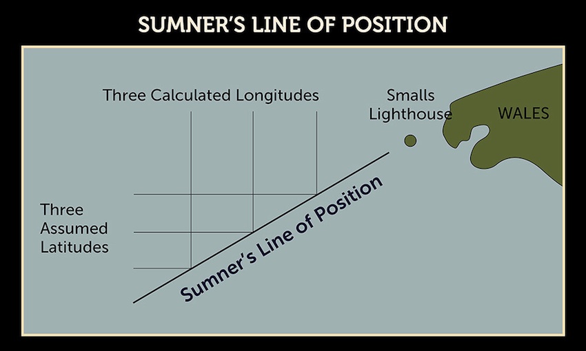 Line of Position